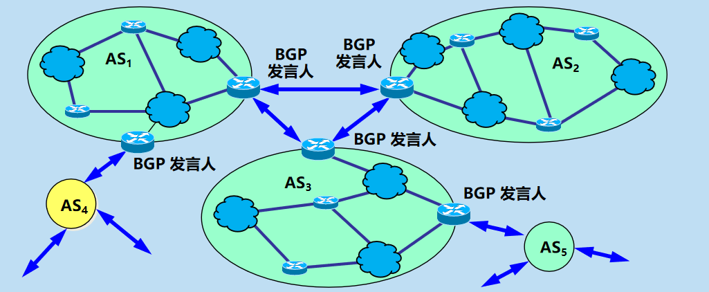 MikroTik配置rip is-is ospf bgp bfd简单教程
