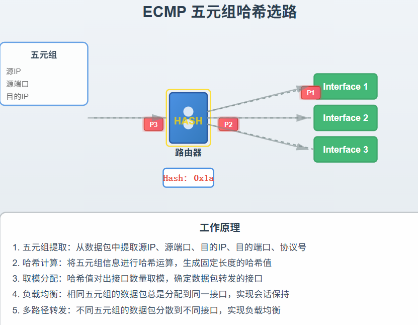 MikroTik v7.20.7(long-term)版ECMP多路径路由策略-七界传说丨关注分享网络、硬件、维护、游戏、主题、虚拟化、软件分享！